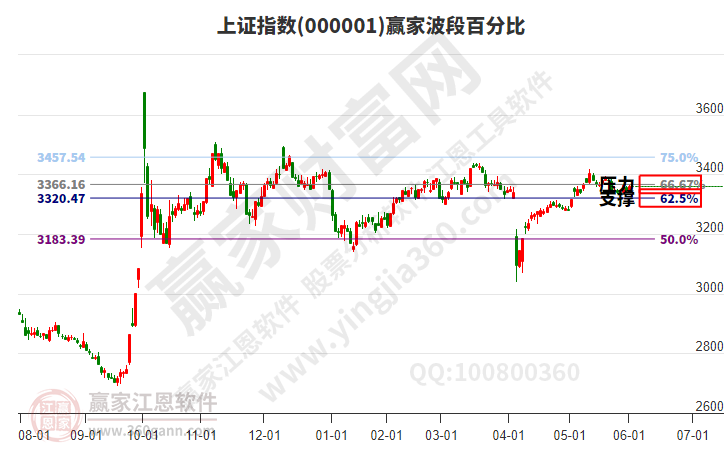 滬指贏家波段百分比工具 滬指贏家波段百分比工具