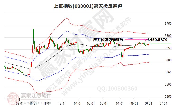 滬指贏家極反通道工具 滬指贏家極反通道工具