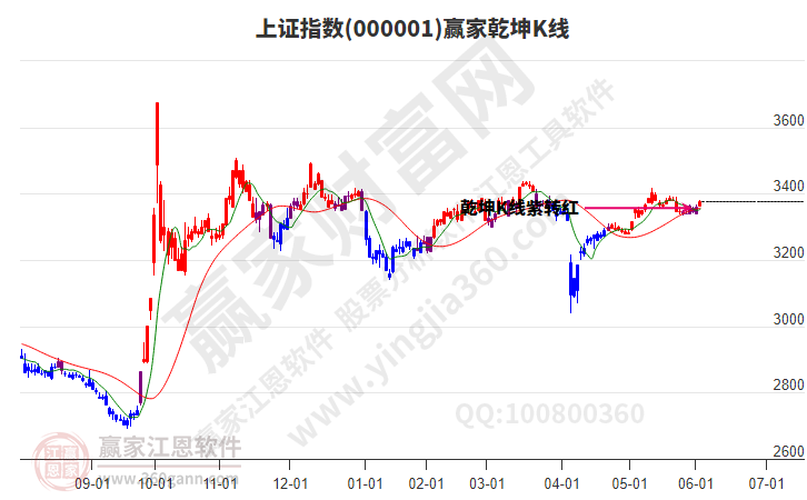 滬指贏家乾坤K線工具 滬指贏家乾坤K線工具