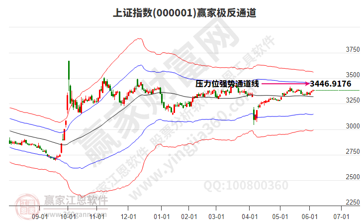 滬指贏家極反通道工具
