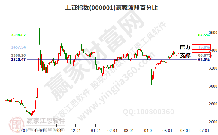 滬指贏家波段百分比工具 滬指贏家波段百分比工具
