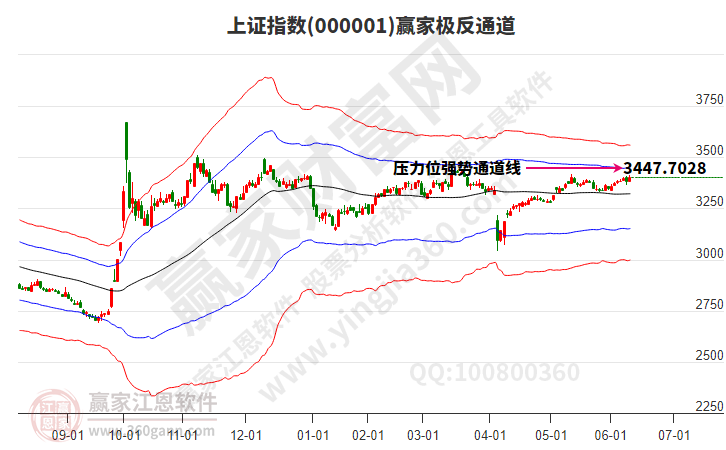 滬指贏家極反通道工具 滬指贏家極反通道工具
