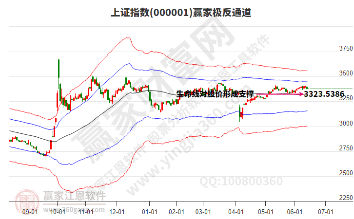 滬指贏家極反通道工具