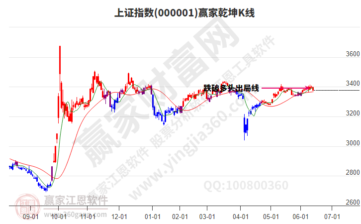 滬指贏家乾坤K線工具