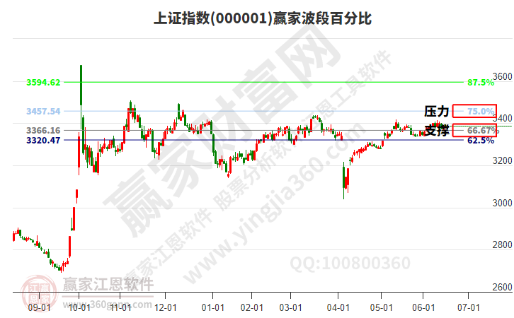 滬指贏家波段百分比工具 滬指贏家波段百分比工具