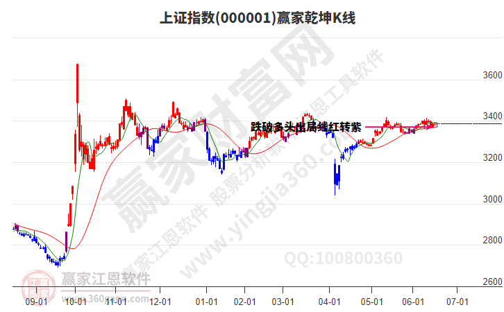 滬指贏家乾坤K線工具 滬指贏家乾坤K線工具
