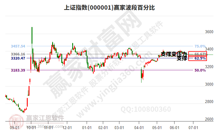 滬指贏家波段百分比工具 滬指贏家波段百分比工具