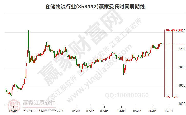 倉儲物流 倉儲物流