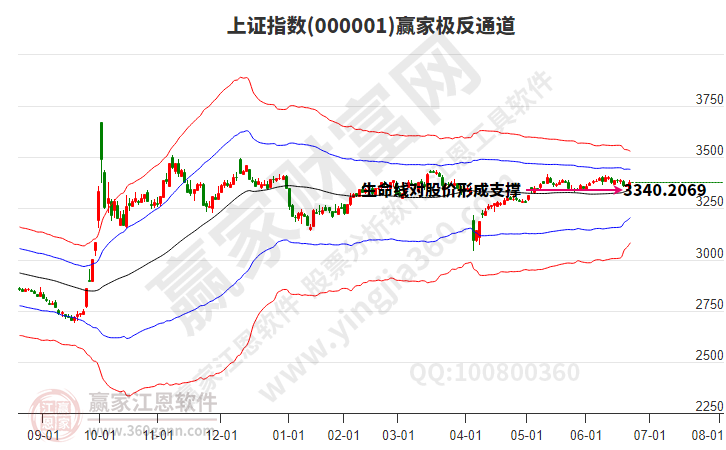 滬指贏家極反通道工具 滬指贏家極反通道工具