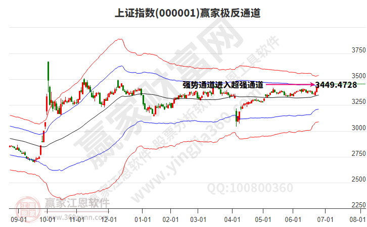 滬指贏家極反通道工具 滬指贏家極反通道工具