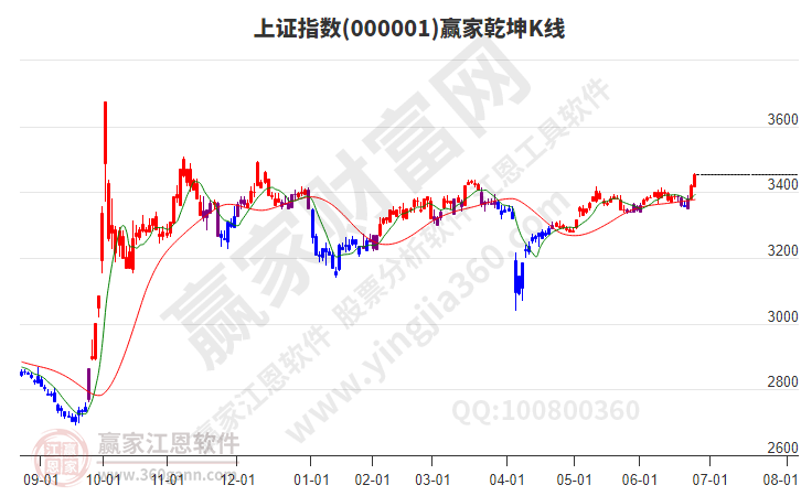 滬指贏家乾坤K線工具 滬指贏家乾坤K線工具