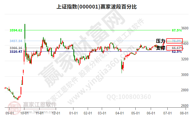 滬指贏家波段百分比工具 滬指贏家波段百分比工具