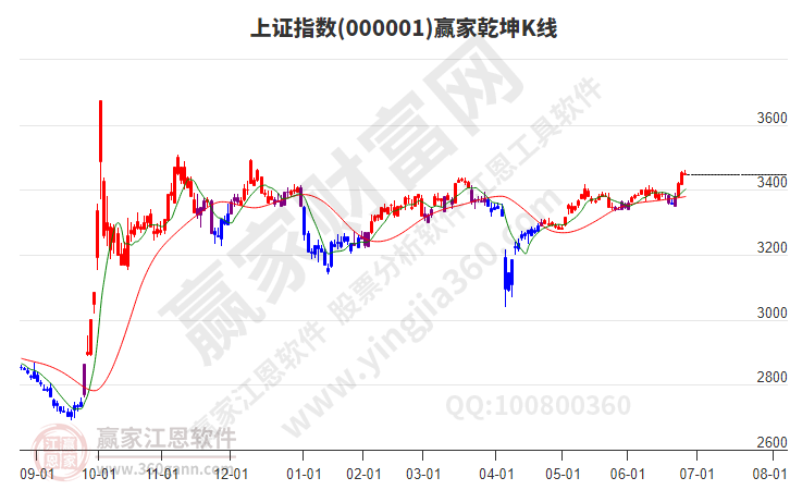 滬指贏家乾坤K線工具 滬指贏家乾坤K線工具