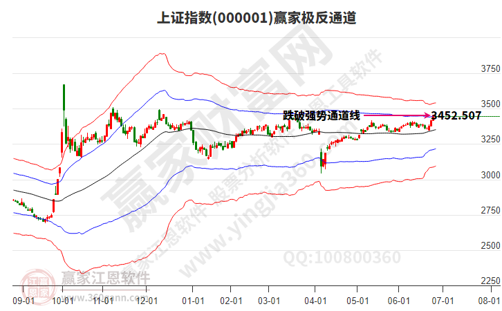 滬指贏家極反通道工具 滬指贏家極反通道工具