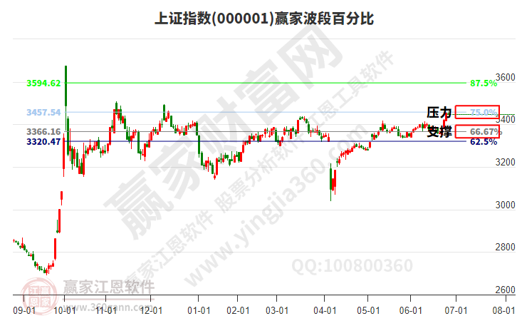 滬指贏家波段百分比工具 滬指贏家波段百分比工具