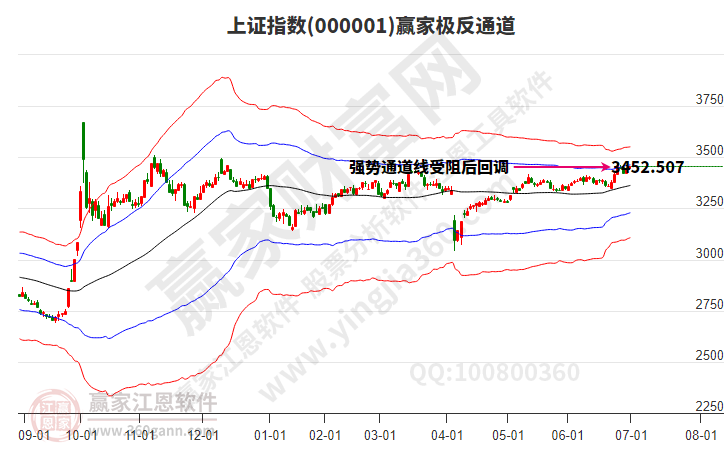 滬指贏家極反通道工具 滬指贏家極反通道工具