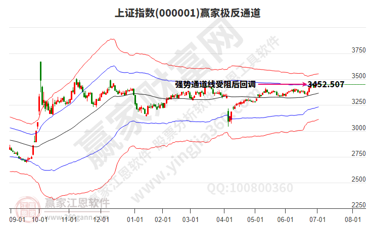 滬指贏家極反通道工具 滬指贏家極反通道工具