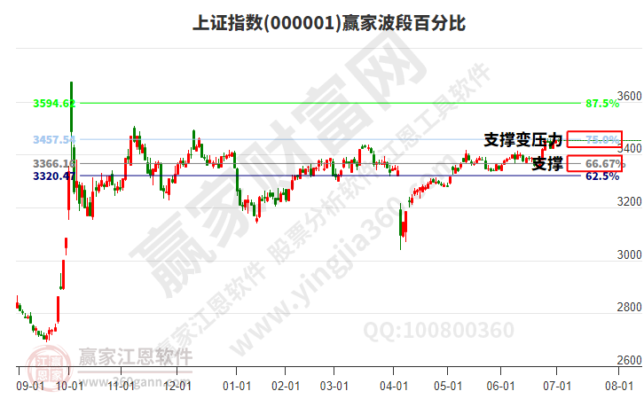 滬指贏家波段百分比工具 滬指贏家波段百分比工具