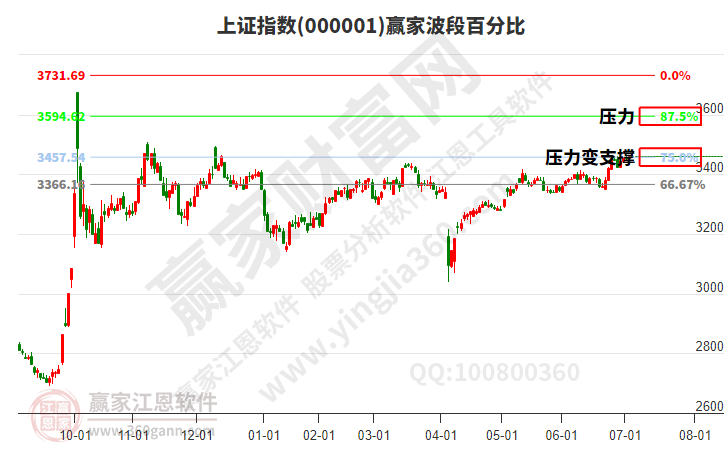 滬指贏家波段百分比工具 滬指贏家波段百分比工具
