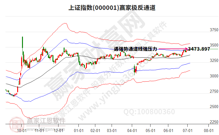 滬指贏家極反通道工具