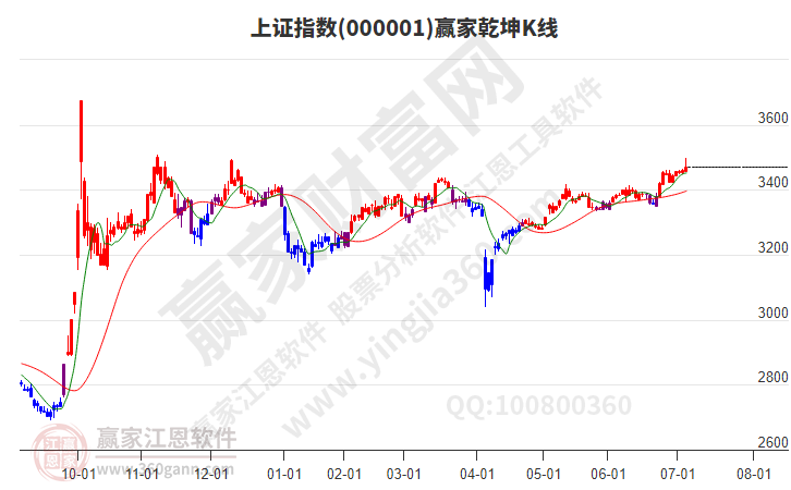 滬指贏家乾坤K線工具