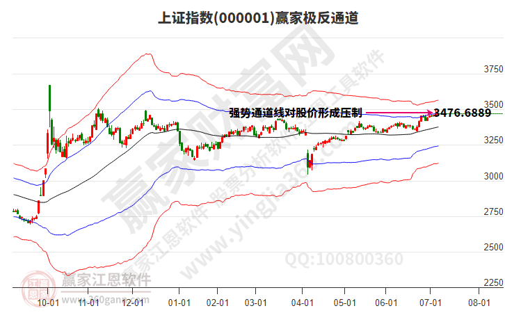 滬指贏家極反通道工具 滬指贏家極反通道工具
