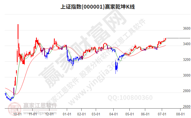 滬指贏家乾坤K線工具 滬指贏家乾坤K線工具