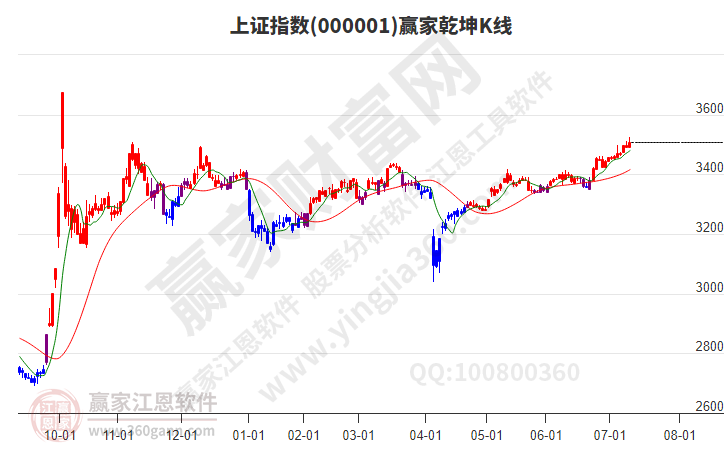 滬指贏家乾坤K線工具