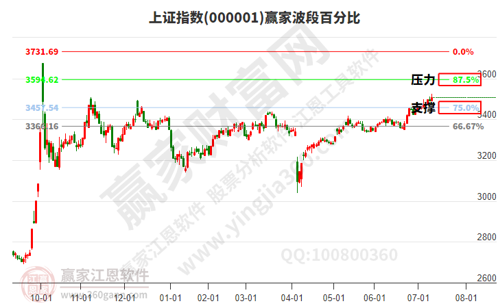 滬指贏家波段百分比工具