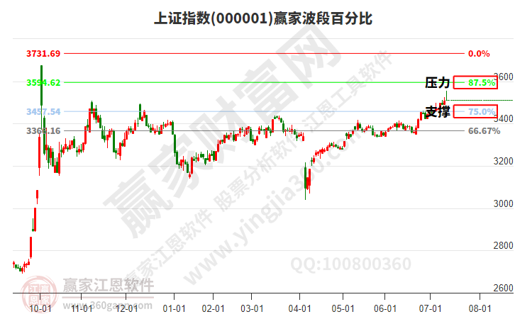滬指贏家波段百分比工具 滬指贏家波段百分比工具