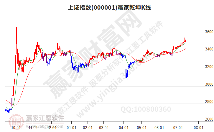 滬指贏家乾坤K線工具 滬指贏家乾坤K線工具