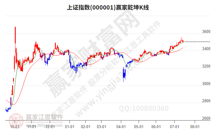 滬指贏家乾坤K線工具 滬指贏家乾坤K線工具