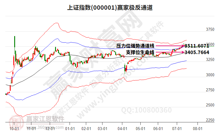 滬指贏家極反通道工具 滬指贏家極反通道工具