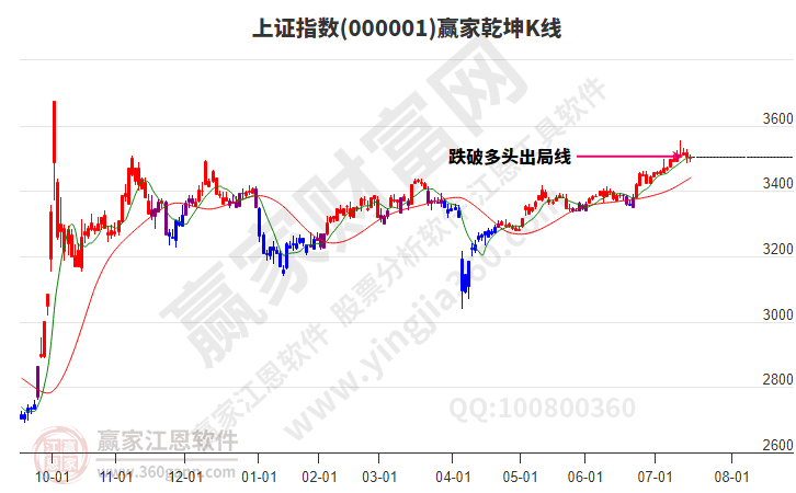 滬指贏家乾坤K線工具 滬指贏家乾坤K線工具