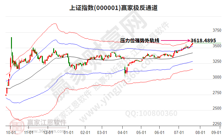 滬指贏家極反通道工具 滬指贏家極反通道工具