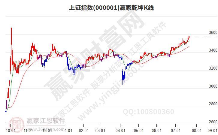 滬指贏家乾坤K線工具 滬指贏家乾坤K線工具