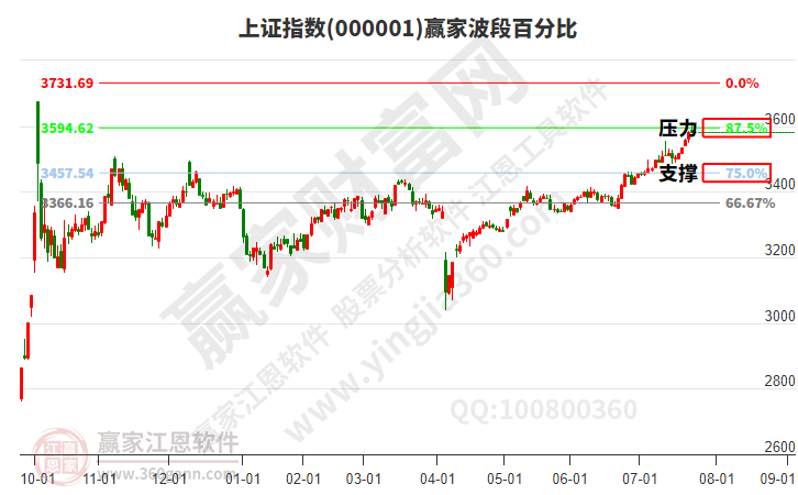 滬指贏家波段百分比工具 滬指贏家波段百分比工具