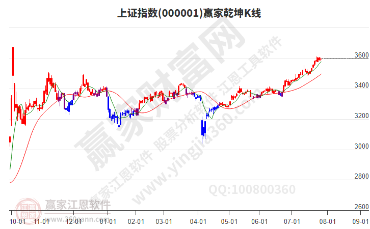 滬指贏家乾坤K線工具 滬指贏家乾坤K線工具