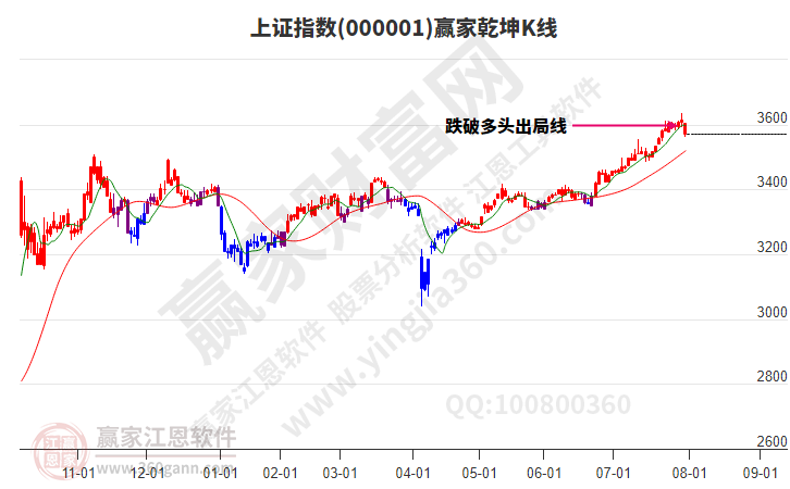 滬指贏家乾坤K線工具 滬指贏家乾坤K線工具