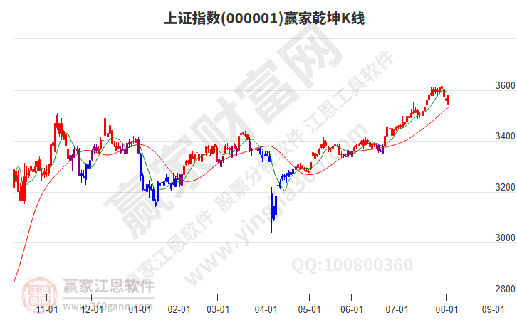 滬指贏家乾坤K線工具 滬指贏家乾坤K線工具