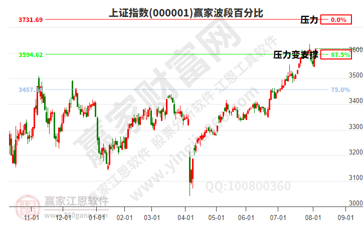 滬指贏家波段百分比工具 滬指贏家波段百分比工具