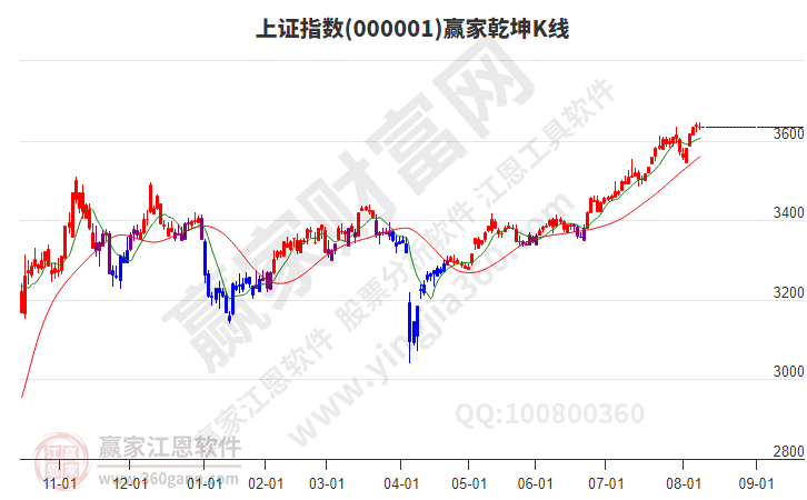 滬指贏家乾坤K線工具 滬指贏家乾坤K線工具