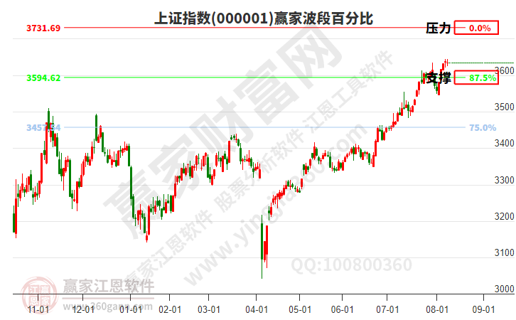 滬指贏家波段百分比工具 滬指贏家波段百分比工具