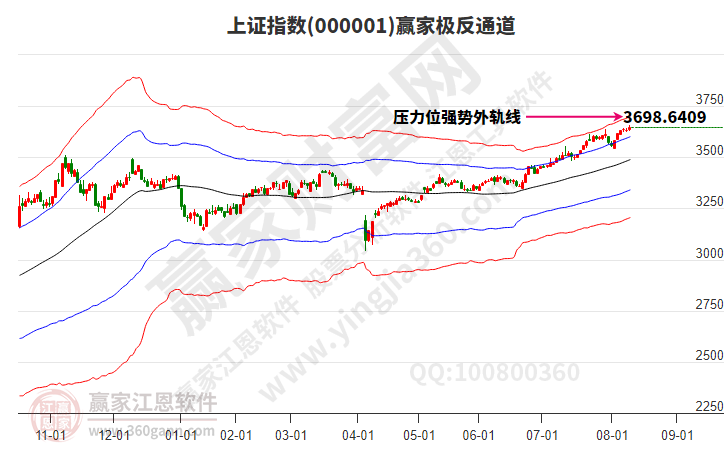 滬指贏家極反通道工具 滬指贏家極反通道工具