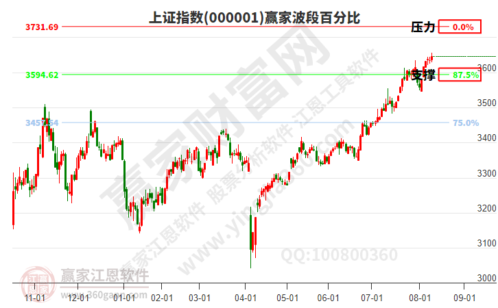 滬指贏家波段百分比工具 滬指贏家波段百分比工具
