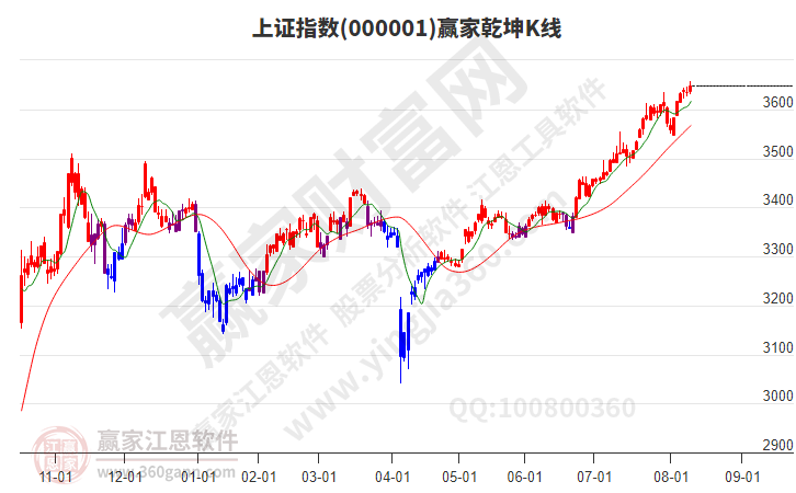 滬指贏家乾坤K線工具 滬指贏家乾坤K線工具