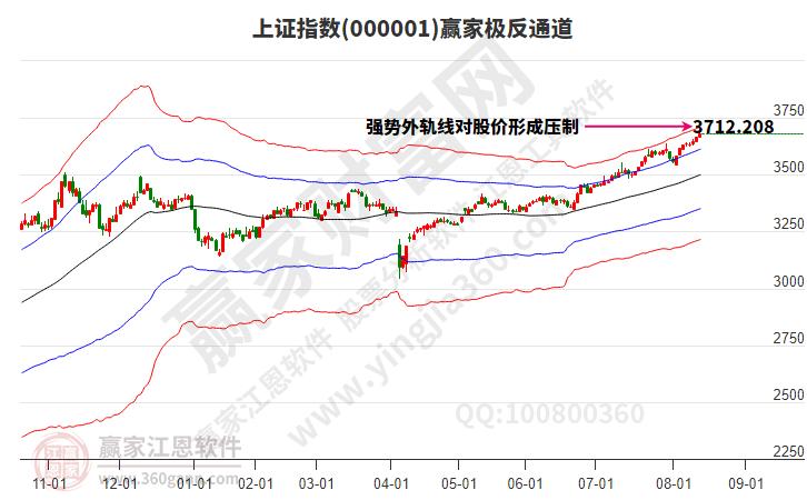 滬指贏家極反通道工具 滬指贏家極反通道工具