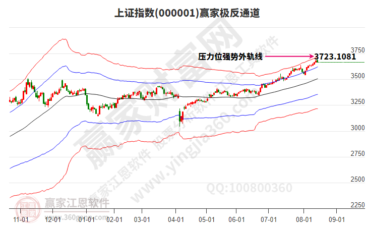 滬指贏家極反通道工具 滬指贏家極反通道工具
