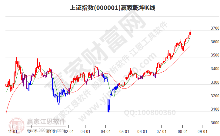 滬指贏家乾坤K線(xiàn)工具 滬指贏家乾坤K線(xiàn)工具