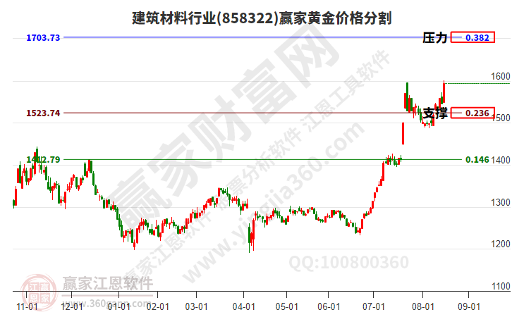 建筑材料 建筑材料